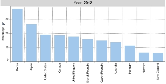 OECD 성별임금격차 (사진=OECD employment database)