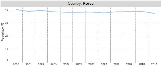 2000년~2011년 한국의 성별 임금격차 (사진=OECD employment database)