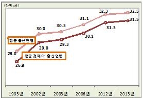 서울 여성 평균 출산연령 ⓒ서울시