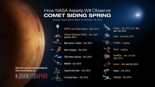 NASA가 지난 19일(현지시각) 허블 우주망원경을 이용해 화성을 초근접 비행하는 혜성 사이딩 스프링(Siding Spring)을 포착, 사진을 공개했다. ⓒNASA 웹사이트 캡쳐