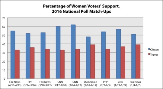 여론조사별 트럼프 및 클린턴 후보에 대한 여성 지지율 변화를 보여주는 그래프.