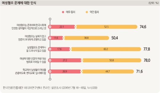 한국언론진흥재단의 조사 결과 여성혐오는 실제로 존재하며 한국사회에 만연해 있던 성차별의 문제가 극단적으로 드러난 것이다’라는 문항에 대해 전체 응답자의 74.6%가 동의하는 것으로 나타났다.