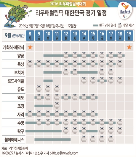2016 리우패럴림픽 대한민국 경기 일정. ⓒ뉴시스·여성신문