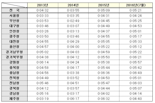 2013년~2016년 지방청별 평균도착시간 ⓒ진선미 의원실
