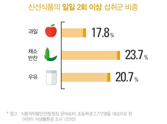 식품의약품안전청이 초등학생 2772명을 대상으로 어린이 식생활환경을 조사한 결과 일일 2회 이상 과일을 섭취하는 어린이는 17.8%, 채소반찬은 23.7%, 우유는 20.7%로 나타났다.