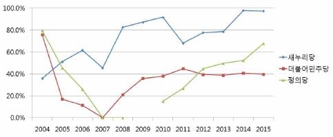 2004년부터 2015년까지 각 정당이 집행한 여성정치발전비 중 인건비 비율 ⓒ(사)젠더정치연구소 여.세.연