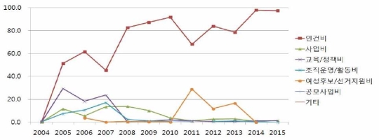 2004년부터 2015년까지 집행된 새누리당 여성정치발전비 지출내역별 비율 ⓒ(사)젠더정치연구소 여.세.연