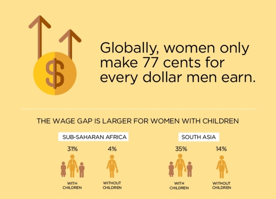 전 세계적으로 여성은 남성의 77%의 임금을 받고 있으며 임금 차이는 아이가 있는 여성인 경우 더 크다. ⓒUN Women