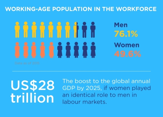경제활동에 참여하는 인구의 비율은 남성이 76.1%, 여성이 49.6%이며 남성과 동등한 여성의 경제활동 참여가 이뤄지면 2025년까지 28조원의 글로벌 경제효과가 발생할 것으로 전망된다. ⓒUN Women