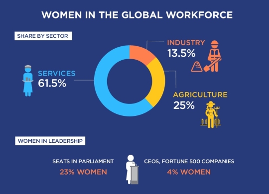 여성의 경제활동은 서비스직(61.5%)에 치우쳐 있다. 여성 리더십은 매우 취약하여 의회 내 여성 비율은 23%, 500대 기업 CEO 중 여성은 5%에 불과하다. ⓒUN Women