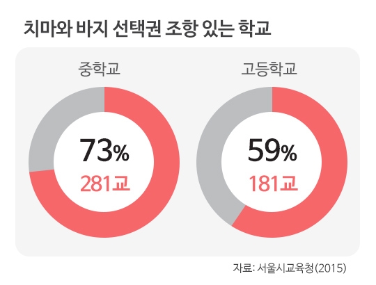 2015년 서울시교육청 학생생활규정 점검 결과, 서울 시내 중학교의 73%, 고등학교의 59%만이 여학생에도 바지 교복을 허용한다. ⓒ여성신문
