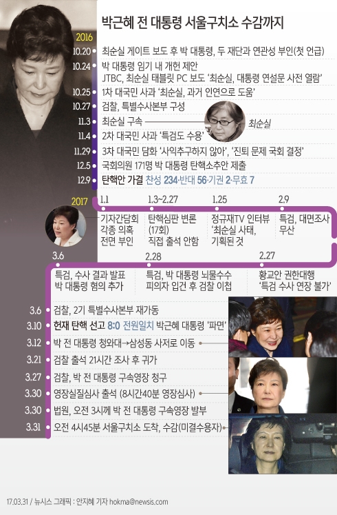 법원은 30일부터 31일까지 18시간36분간 박근혜 전 대통령의 영장실질심사를 거쳐 31일 3시 3분 구속영장을 발부했다. ⓒ뉴시스·여성신문