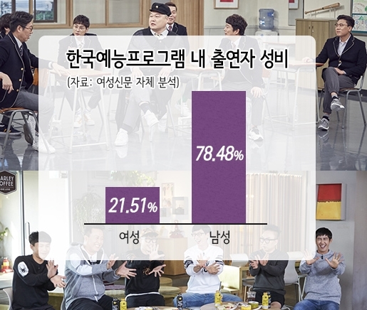 지상파 3사를 비롯해 JTBC, tvN 예능프로그램 진행자와 고정 출연자 316명 중 여성은 68명으로, 21.51%를 차지했다. 20%를 웃도는 여성 진행자와 출연자 비율은 한국예능 내 유리천장의 두터움을 고스란히 보여준다. ⓒ박규영 디자이너