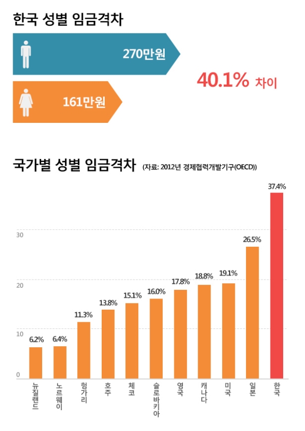 한국의 남녀 임금격차는 36%로 경제협력개발기구(OECD) 회원국 중 가장 높은 비율을 보인다. 15년째 부동의 1위다. ⓒ박규영 웹디자이너 (pky789@womennews.co.kr)