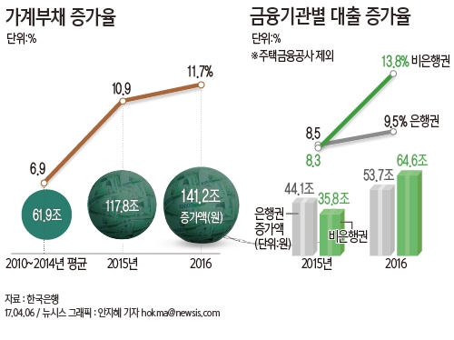 한국은행의 가계부채 상황 점검 자료에 따르면 비은행 가계대출 증가율은 2015년 8.3%에서 지난해 13.8%로 급등했다.