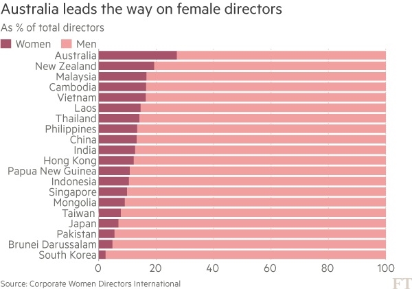 2016년도 아태 지역 20개국 기업 여성 임원 비율 순위.(미국 캐나다 제외) ⓒCWDI, FT