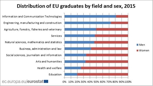 EU의 전문대 이상 졸업자 분야별 여성과 남성의 비율 ⓒ유로스타트