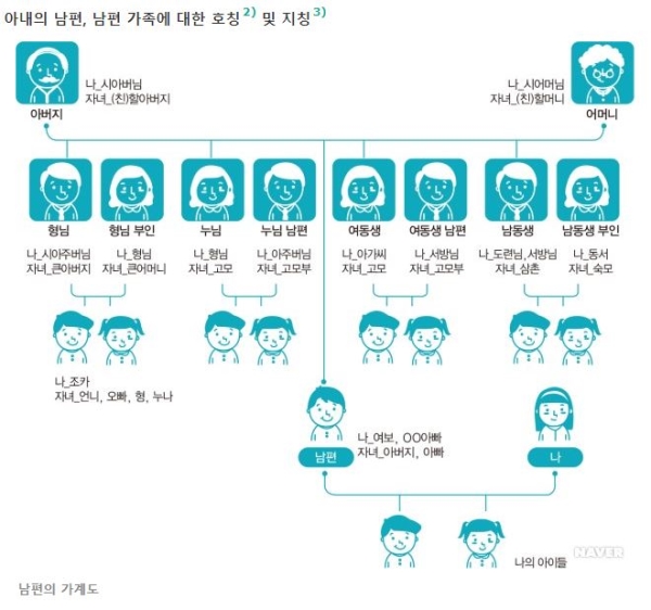 포털사이트에 안내돼 있는 한국생활가이드북 가족생활문화