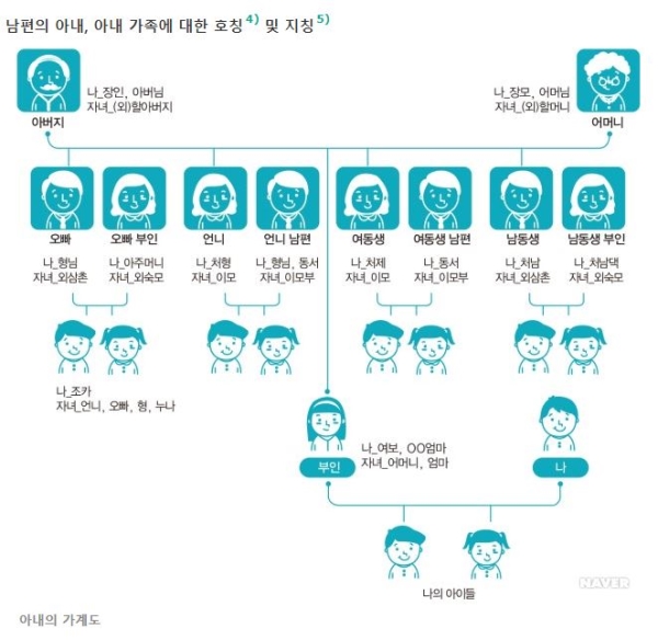 포털사이트에 안내돼 있는 한국생활가이드북 가족생활문화