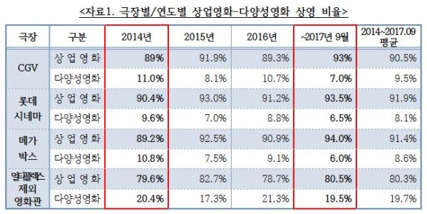극장별/연도별 상업영화-다양성영화 상영 비율 ⓒ유은혜 의원실