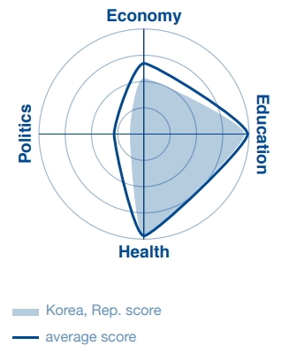 세계경제포럼(WEP)이 2일 발표한 ‘성 격차 보고서’ 중 한국의 성격차지수 그래프 ⓒWorld Economic Forum