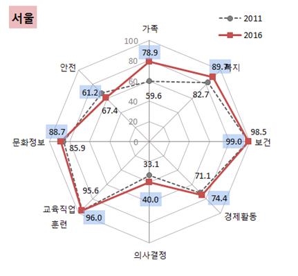 서울시의 2016년 지역성평등지수 ⓒ여성가족부 제공