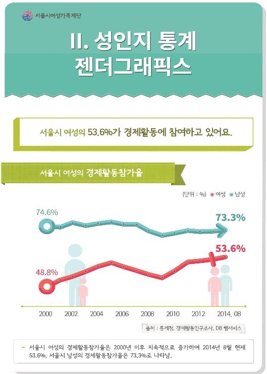 서울의 여성 경제활동인구는 237만7000명으로 53.6%에 달했다. ⓒ서울시
