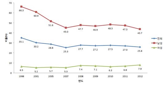 국민영양조사, 1998~2012년 성별·연도별 흡연율 추이 ⓒ한국여성정책연구원