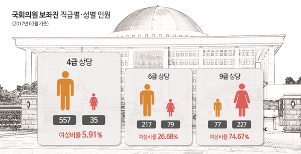 2017년 3월 기준 국회의원 보좌진 직급별·성별 인원 ⓒ여성신문