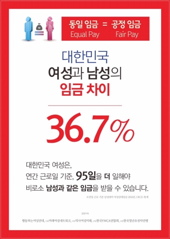 한국의 성별 임금격차는 36.7%에 이른다. 여성은 남성이 받는 급여의 36.7%를 적게 받고 있다.