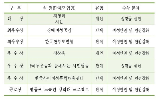 서울시성평등상 수상단체 및 개인