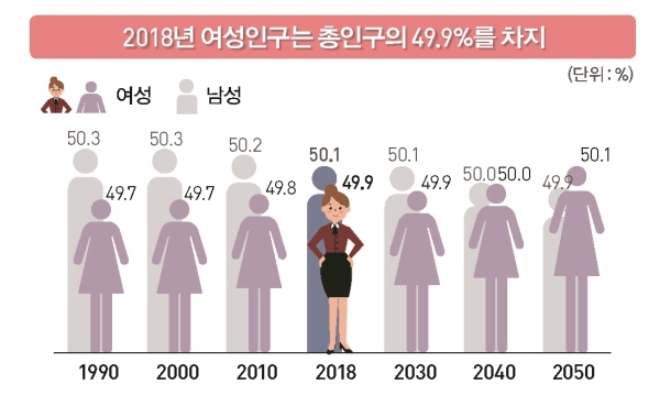 통계청, 2018 통계로 보는 여성의 삶 ⓒ통계청 제공