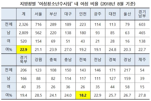 지방청별 ‘여성청소년수사팀’ 내 여성 비율 (2018년 8월 기준) ⓒ소병훈 의원실