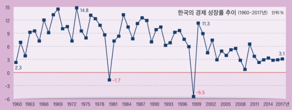 한국의 경제 성장률은 변동성이 꽤 큰 지표였다. 하지만 1998년 이후 변동성은 감소하고 추세는 하락 중이다.