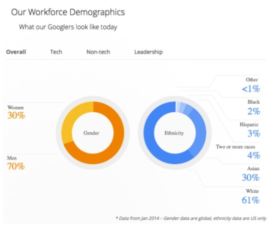 Google’s workforce demographics
