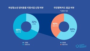 여성청소년, 생리용품 바우처 신청했지만... 응답자 40%는 카드 발급 못... - 뉴스 썸네일 이미지