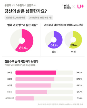 성인 10명 중 7명 "내 삶 복잡"... 여성 '살림' 부담·남성 '일' - 뉴스 썸네일 이미지